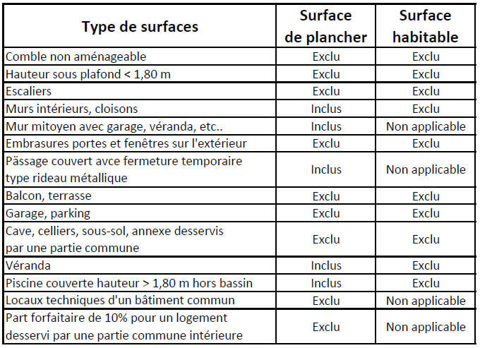 Quelle différence entre la surface de plancher et la surface habitable